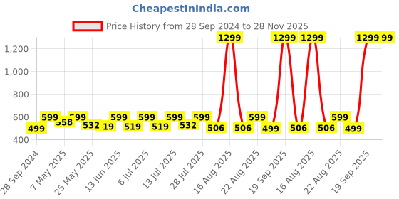 myntra.com r.code by the roadster life co. R Code by The Roadster Life Co Men Micheal Slim Fit Light Fade Stretchable Jeans r.code by the roadster life co. Price History Graph from 28 Sep 2024 to 28 Nov 2025