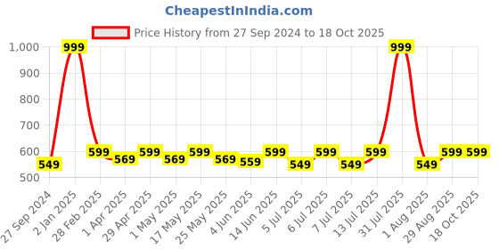 myntra.com r.code by the roadster life co. R Code by The Roadster Life Co Men Micheal Slim Fit Light Fade Stretchable Jeans r.code by the roadster life co. Price History Graph from 27 Sep 2024 to 18 Oct 2025
