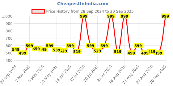 myntra.com r.code by the roadster life co. R Code by The Roadster Life Co Men Micheal Slim Fit Light Fade Stretchable Jeans r.code by the roadster life co. Price History Graph from 28 Sep 2024 to 20 Sep 2025