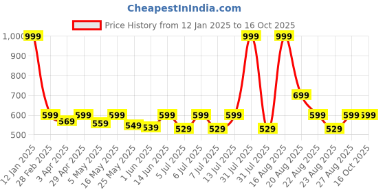 myntra.com r.code by the roadster life co. R Code by The Roadster Life Co Men Micheal Slim Fit Light Fade Stretchable Jeans r.code by the roadster life co. Price History Graph from 12 Jan 2025 to 16 Oct 2025