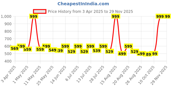 myntra.com r.code by the roadster life co. R Code by The Roadster Life Co Men Micheal Slim Fit Light Fade Stretchable Jeans r.code by the roadster life co. Price History Graph from 3 Apr 2025 to 27 Nov 2025