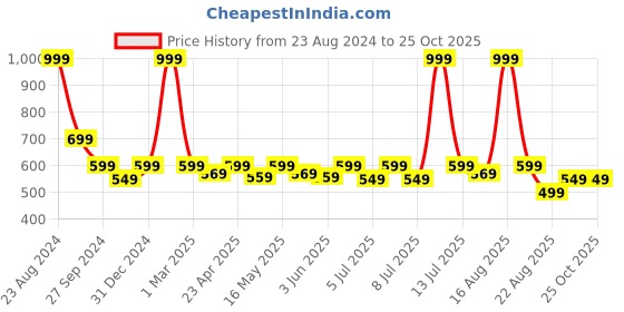 myntra.com r.code by the roadster life co. R Code by The Roadster Life Co Men Micheal Slim Fit Stretchable Jeans r.code by the roadster life co. Price History Graph from 23 Aug 2024 to 25 Oct 2025