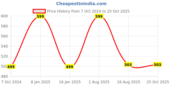 myntra.com r.code by the roadster life co. R Code by The Roadster Life Co Men Micheal Slim Fit Stretchable Jeans r.code by the roadster life co. Price History Graph from 7 Oct 2024 to 24 Oct 2025