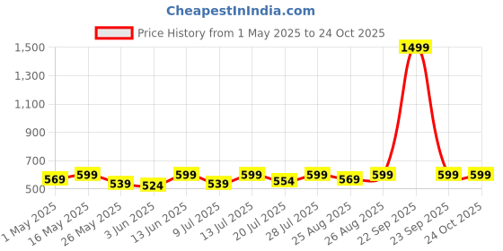 myntra.com r.code by the roadster life co. R Code by The Roadster Life Co Men Micheal Slim Fit Stretchable Jeans r.code by the roadster life co. Price History Graph from 1 May 2025 to 23 Oct 2025