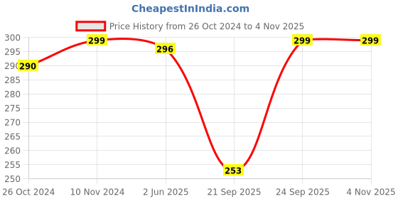 myntra.com r.code by the roadster life co. R Code by The Roadster Life Co Men Olive Green T-shirt r.code by the roadster life co. Price History Graph from 26 Oct 2024 to 31 Oct 2025