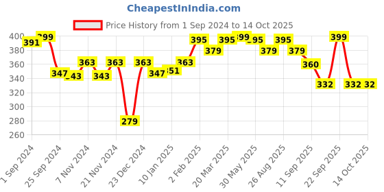 myntra.com r.code by the roadster life co. R Code by The Roadster Life Co Men Olive Green Typography Printed T-shirt r.code by the roadster life co. Price History Graph from 1 Sep 2024 to 14 Oct 2025