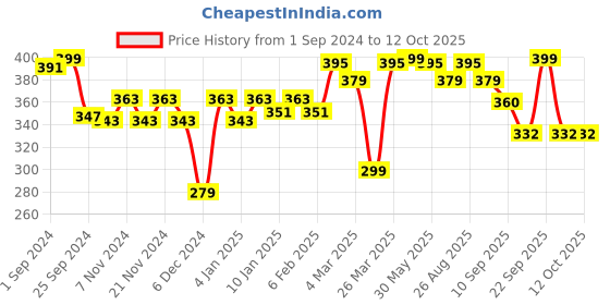 myntra.com r.code by the roadster life co. R Code by The Roadster Life Co Men Printed T-shirt r.code by the roadster life co. Price History Graph from 1 Sep 2024 to 12 Oct 2025