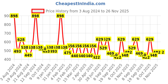myntra.com r.code by the roadster life co. R Code by The Roadster Life Co Men Pure Cotton Opaque Casual Shirt r.code by the roadster life co. Price History Graph from 3 Aug 2024 to 25 Nov 2025