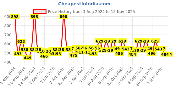 myntra.com r.code by the roadster life co. R Code by The Roadster Life Co Men Pure Cotton Opaque Casual Shirt r.code by the roadster life co. Price History Graph from 3 Aug 2024 to 12 Nov 2025