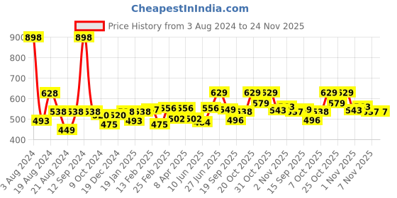 myntra.com r.code by the roadster life co. R Code by The Roadster Life Co Men Pure Cotton Opaque Casual Shirt r.code by the roadster life co. Price History Graph from 3 Aug 2024 to 24 Nov 2025