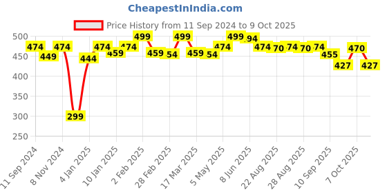 myntra.com r.code by the roadster life co. R Code by The Roadster Life Co Men Solid Regular Fit T-shirt r.code by the roadster life co. Price History Graph from 11 Sep 2024 to 9 Oct 2025
