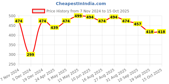 myntra.com r.code by the roadster life co. R Code by The Roadster Life Co Men Solid T-shirt r.code by the roadster life co. Price History Graph from 7 Nov 2024 to 14 Oct 2025