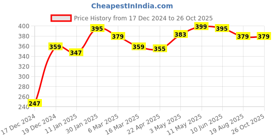 myntra.com r.code by the roadster life co. R Code by The Roadster Life Co Men Solid T-shirt r.code by the roadster life co. Price History Graph from 17 Dec 2024 to 26 Oct 2025