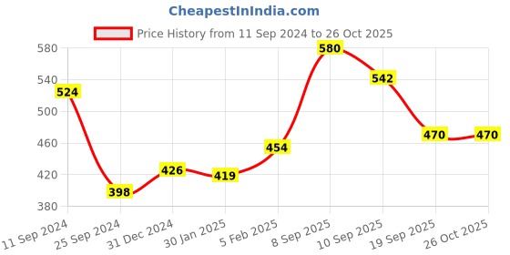 myntra.com r.code by the roadster life co. R Code by The Roadster Life Co Men Striped Polo Collar Pure Cotton T-shirt r.code by the roadster life co. Price History Graph from 11 Sep 2024 to 25 Oct 2025