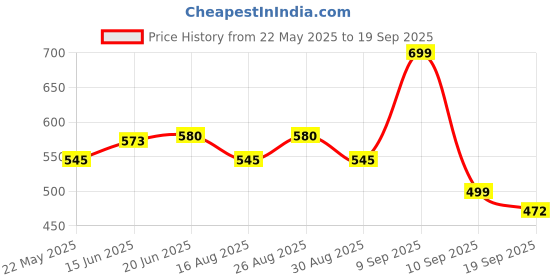 myntra.com r.code by the roadster life co. R Code by The Roadster Life Co Men Striped Polo Collar Pure Cotton T-shirt r.code by the roadster life co. Price History Graph from 22 May 2025 to 19 Sep 2025