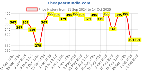 myntra.com r.code by the roadster life co. R Code by The Roadster Life Co Men T-shirt r.code by the roadster life co. Price History Graph from 11 Sep 2024 to 13 Oct 2025