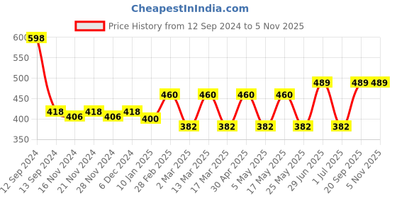 myntra.com r.code by the roadster life co. R Code by The Roadster Life Co Men Tartan Checks Opaque Casual Shirt r.code by the roadster life co. Price History Graph from 12 Sep 2024 to 4 Nov 2025