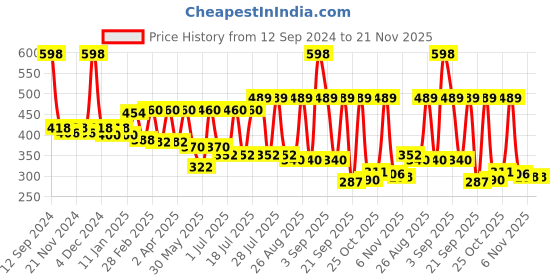 myntra.com r.code by the roadster life co. R Code by The Roadster Life Co Men Tartan Checks Opaque Casual Shirt r.code by the roadster life co. Price History Graph from 12 Sep 2024 to 21 Nov 2025