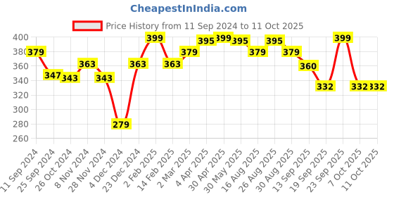 myntra.com r.code by the roadster life co. R Code by The Roadster Life Co Men Typography Printed Pure Cotton T-shirt r.code by the roadster life co. Price History Graph from 11 Sep 2024 to 11 Oct 2025