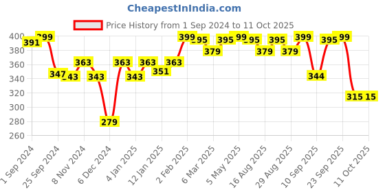 myntra.com r.code by the roadster life co. R Code by The Roadster Life Co Men Typography Printed T-shirt r.code by the roadster life co. Price History Graph from 1 Sep 2024 to 10 Oct 2025