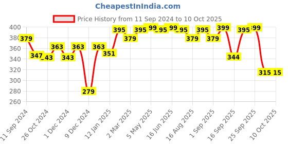 myntra.com r.code by the roadster life co. R Code by The Roadster Life Co Men Typography Printed T-shirt r.code by the roadster life co. Price History Graph from 11 Sep 2024 to 9 Oct 2025
