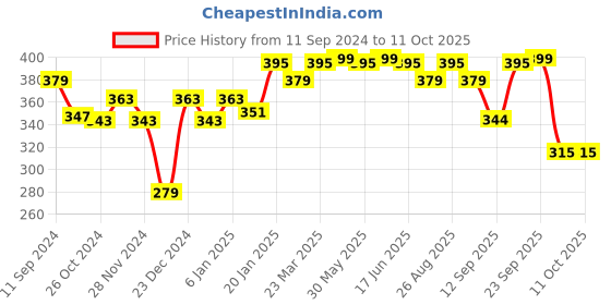 myntra.com r.code by the roadster life co. R Code by The Roadster Life Co Men Typography Printed T-shirt r.code by the roadster life co. Price History Graph from 11 Sep 2024 to 11 Oct 2025