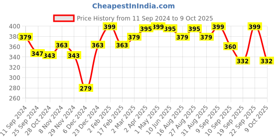 myntra.com r.code by the roadster life co. R Code by The Roadster Life Co Men Typography Printed T-shirt r.code by the roadster life co. Price History Graph from 11 Sep 2024 to 9 Oct 2025