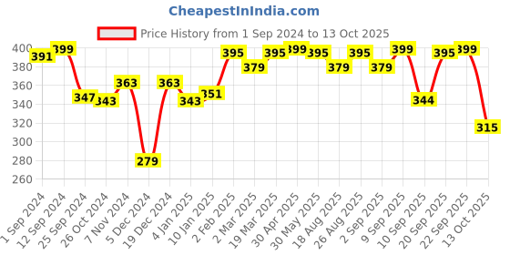 myntra.com r.code by the roadster life co. R Code by The Roadster Life Co Men Typography Printed T-shirt r.code by the roadster life co. Price History Graph from 1 Sep 2024 to 13 Oct 2025