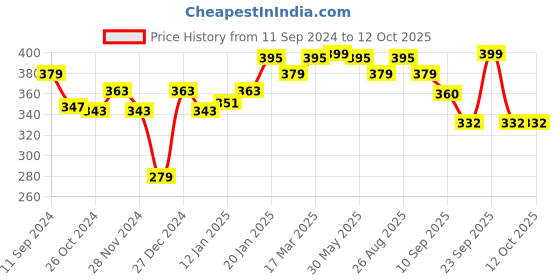 myntra.com r.code by the roadster life co. R Code by The Roadster Life Co Men Typography Printed T-shirt r.code by the roadster life co. Price History Graph from 11 Sep 2024 to 11 Oct 2025