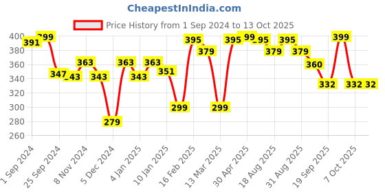 myntra.com r.code by the roadster life co. R Code by The Roadster Life Co Men Typography Printed T-shirt r.code by the roadster life co. Price History Graph from 1 Sep 2024 to 11 Oct 2025