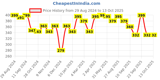 myntra.com r.code by the roadster life co. R Code by The Roadster Life Co Men Typography Printed T-shirt r.code by the roadster life co. Price History Graph from 29 Aug 2024 to 13 Oct 2025