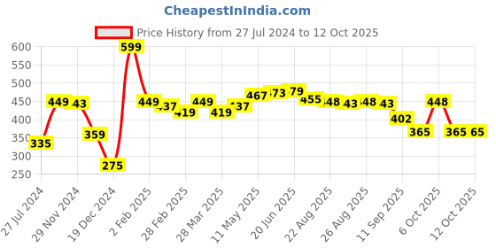 myntra.com r.code by the roadster life co. R Code by The Roadster Life Co Men Typography Printed T-shirt r.code by the roadster life co. Price History Graph from 27 Jul 2024 to 12 Oct 2025
