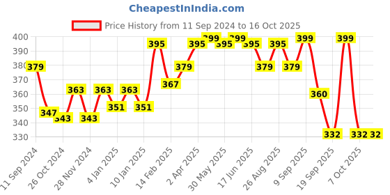 myntra.com r.code by the roadster life co. R Code by The Roadster Life Co Men Typography Printed T-shirt r.code by the roadster life co. Price History Graph from 11 Sep 2024 to 15 Oct 2025
