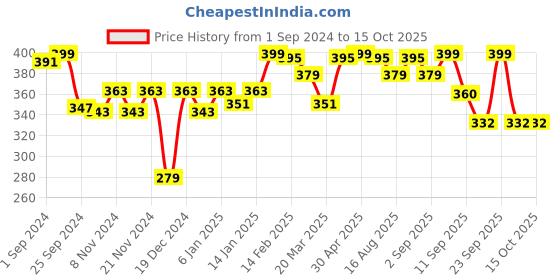 myntra.com r.code by the roadster life co. R Code by The Roadster Life Co Men Typography Printed  T-shirt r.code by the roadster life co. Price History Graph from 1 Sep 2024 to 15 Oct 2025