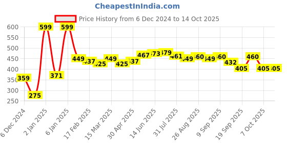 myntra.com r.code by the roadster life co. R Code by The Roadster Life Co Men Typography Printed T-shirt r.code by the roadster life co. Price History Graph from 6 Dec 2024 to 13 Oct 2025