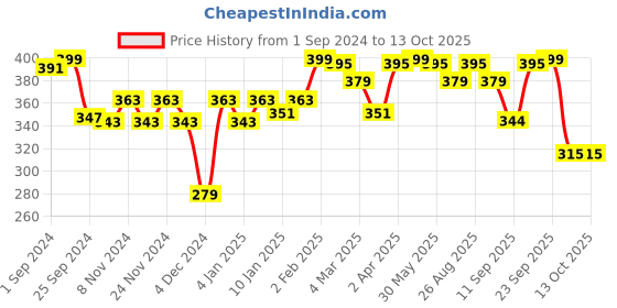 myntra.com r.code by the roadster life co. R Code by The Roadster Life Co Men White & Blue Printed T-shirt r.code by the roadster life co. Price History Graph from 1 Sep 2024 to 13 Oct 2025