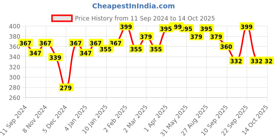 myntra.com r.code by the roadster life co. R Code by The Roadster Life Co Men White & Maroon Printed T-shirt r.code by the roadster life co. Price History Graph from 11 Sep 2024 to 14 Oct 2025