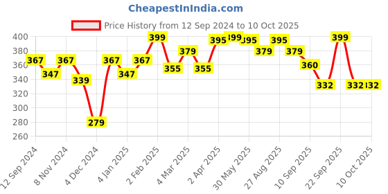 myntra.com r.code by the roadster life co. R Code by The Roadster Life Co Men White & Red Typography Printed T-shirt r.code by the roadster life co. Price History Graph from 12 Sep 2024 to 9 Oct 2025