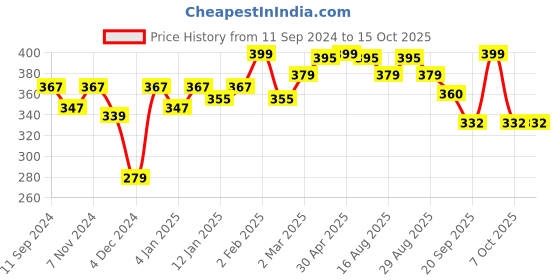 myntra.com r.code by the roadster life co. R Code by The Roadster Life Co Men White T-shirt r.code by the roadster life co. Price History Graph from 11 Sep 2024 to 15 Oct 2025