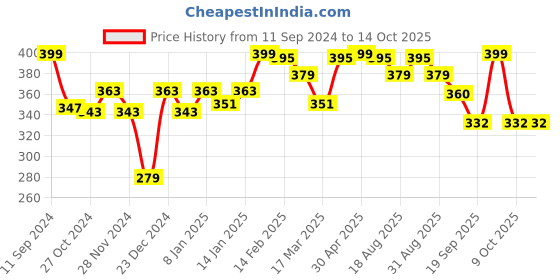 myntra.com r.code by the roadster life co. R Code by The Roadster Life Co Printed Detail T-shirt r.code by the roadster life co. Price History Graph from 11 Sep 2024 to 13 Oct 2025