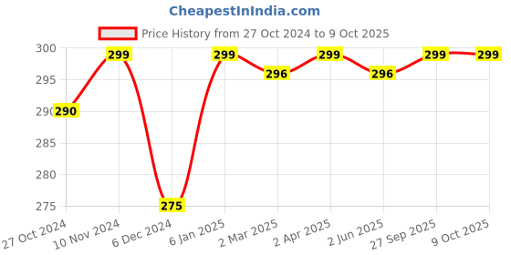 myntra.com r.code by the roadster life co. R Code by The Roadster Life Co Round Neck Short Sleeves Regular T-shirt r.code by the roadster life co. Price History Graph from 27 Oct 2024 to 4 Oct 2025