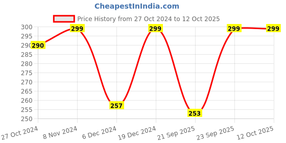 myntra.com r.code by the roadster life co. R Code by The Roadster Life Co Round Neck Short Sleeves Regular T-shirt r.code by the roadster life co. Price History Graph from 27 Oct 2024 to 12 Oct 2025