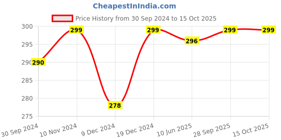 myntra.com r.code by the roadster life co. R Code by The Roadster Life Co Round Neck Short Sleeves Regular T-shirt r.code by the roadster life co. Price History Graph from 30 Sep 2024 to 15 Oct 2025
