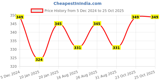 myntra.com r.code by the roadster life co. R Code by The Roadster Life Co Round Neck Short Sleeves Regular T-shirt r.code by the roadster life co. Price History Graph from 5 Dec 2024 to 25 Oct 2025
