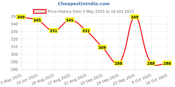 myntra.com r.code by the roadster life co. R Code by The Roadster Life Co Round Neck Short Sleeves Regular T-shirt r.code by the roadster life co. Price History Graph from 5 May 2025 to 15 Oct 2025
