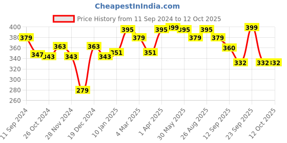 myntra.com r.code by the roadster life co. R Code by The Roadster Life Co Typography Printed Regular T-shirt r.code by the roadster life co. Price History Graph from 11 Sep 2024 to 12 Oct 2025