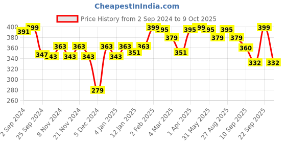 myntra.com r.code by the roadster life co. R Code by The Roadster Life Co Typography Printed Regular T-shirt r.code by the roadster life co. Price History Graph from 2 Sep 2024 to 9 Oct 2025
