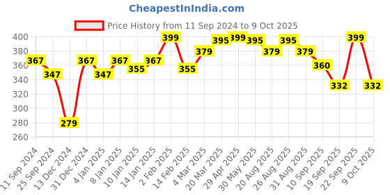 myntra.com r.code by the roadster life co. R Code by The Roadster Life Co Typography Printed Regular T-shirt r.code by the roadster life co. Price History Graph from 11 Sep 2024 to 9 Oct 2025