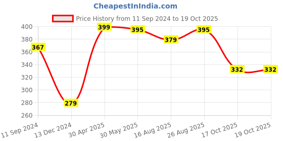 myntra.com r.code by the roadster life co. R Code by The Roadster Life Co Typography Printed Regular T-shirt r.code by the roadster life co. Price History Graph from 11 Sep 2024 to 19 Oct 2025