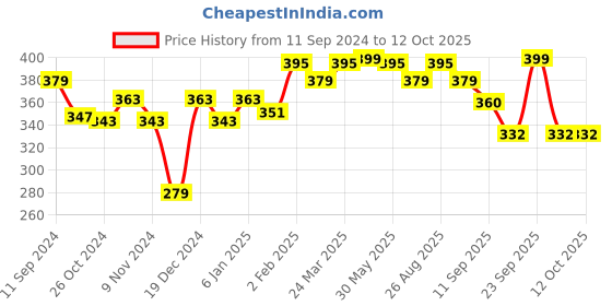 myntra.com r.code by the roadster life co. R Code by The Roadster Life Co Typography Printed Regular T-shirt r.code by the roadster life co. Price History Graph from 11 Sep 2024 to 12 Oct 2025